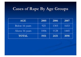 AGE          2005   2006   2007
Below 16 years   925    1303   1653
Above 16 years   1006   1128   1445
   TOTAL         1931   2431   3098
 
