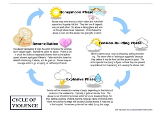 CYCLE OF
VIOLENCE
           Ref: http://www.chs.uci.edu/DomesticViolence.html
 