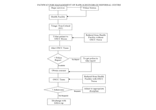OSCC (One Stop Crisis Center)