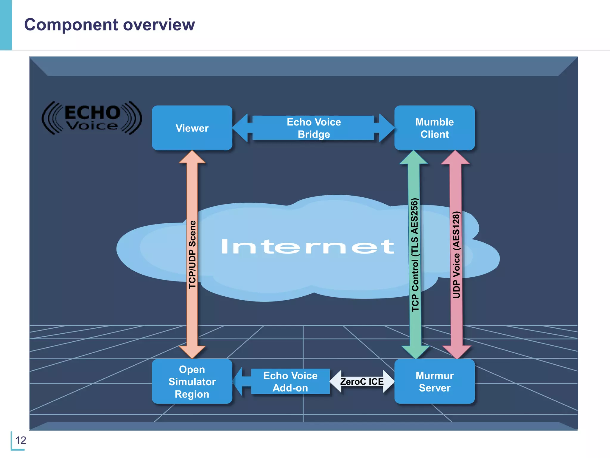12
Mumble
Client
Viewer
Echo Voice
Bridge
Echo Voice
Add-on
ZeroC ICE
TCP/UDPScene
Murmur
Server
Open
Simulator
Region
Component overview
 