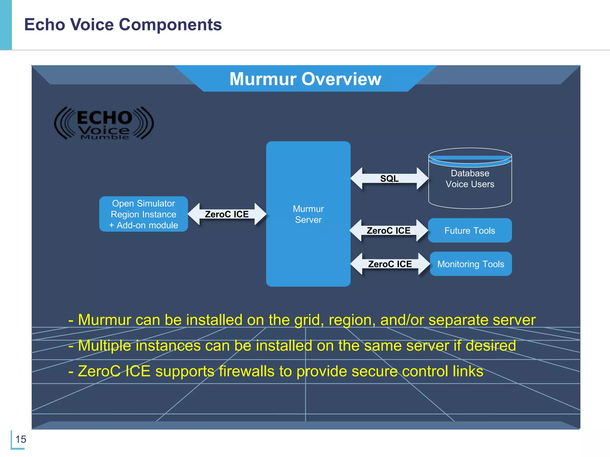 15
Echo Voice Components
Murmur Overview
Murmur
Server
Open Simulator
Region Instance
+ Add-on module
Database
Voice Users
Monitoring Tools
Future Tools
ZeroC ICE
ZeroC ICE
SQL
ZeroC ICE
- Murmur can be installed on the grid, region, and/or separate server
- Multiple instances can be installed on the same server if desired
- ZeroC ICE supports firewalls to provide secure control links
 