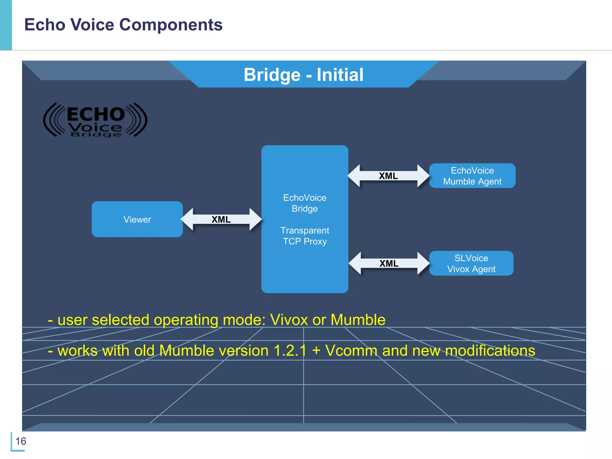 16
Echo Voice Components
Bridge - Initial
EchoVoice
Bridge
Transparent
TCP Proxy
Viewer
SLVoice
Vivox Agent
EchoVoice
Mumble Agent
XML
XML
XML
- user selected operating mode: Vivox or Mumble
- works with old Mumble version 1.2.1 + Vcomm and new modifications
 