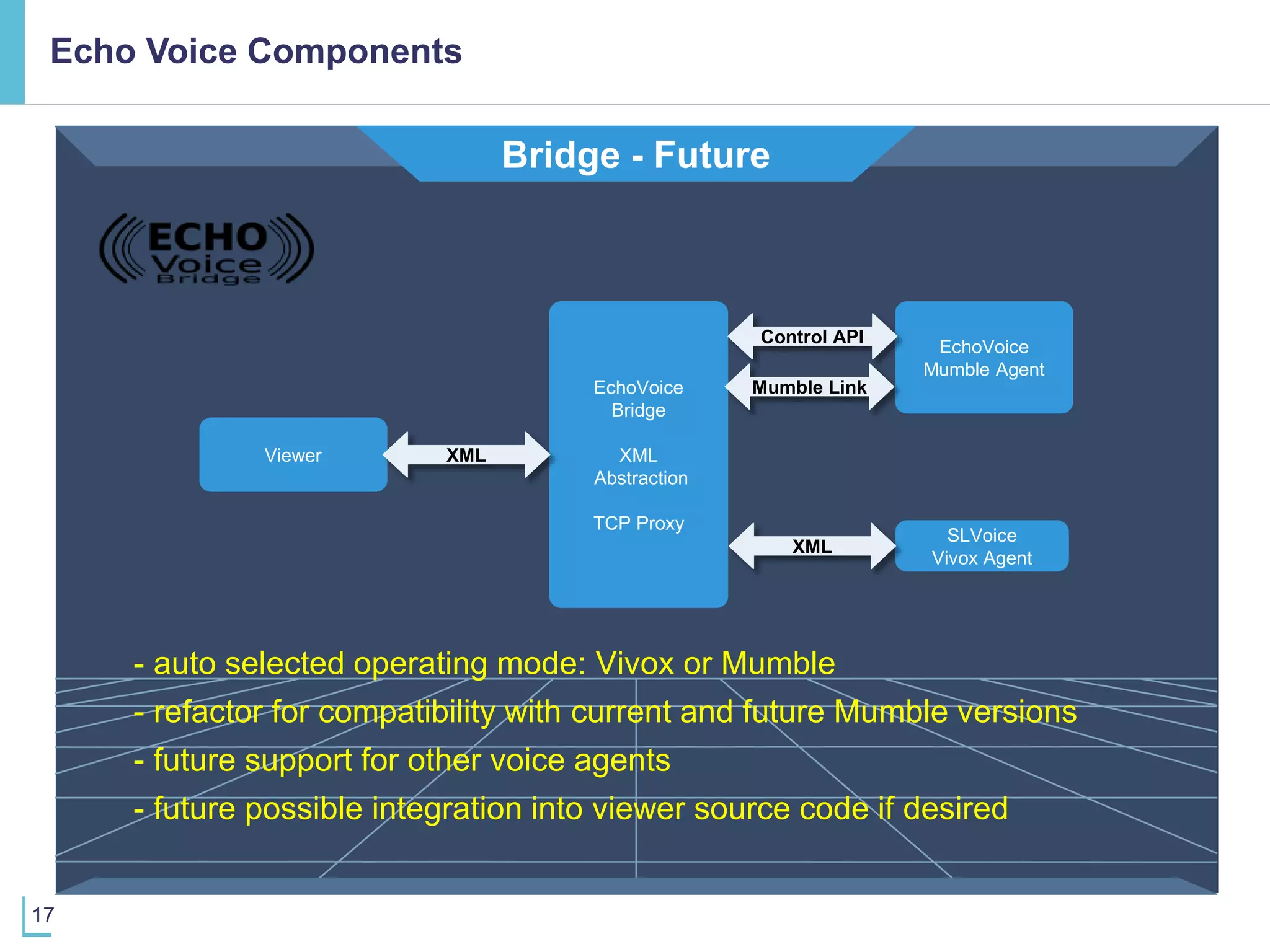 17
Echo Voice Components
Bridge - Future
EchoVoice
Bridge
XML
Abstraction
TCP Proxy
Viewer
SLVoice
Vivox Agent
EchoVoice
Mumble Agent
Control API
XML
XML
Mumble Link
- auto selected operating mode: Vivox or Mumble
- refactor for compatibility with current and future Mumble versions
- future support for other voice agents
- future possible integration into viewer source code if desired
 
