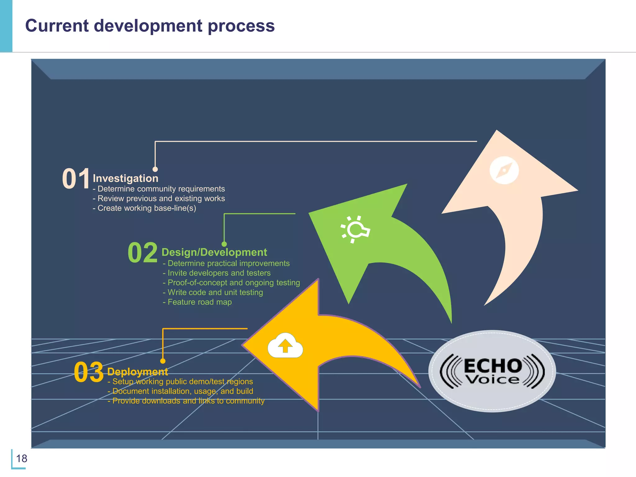 18
- Determine community requirements
- Review previous and existing works
- Create working base-line(s)
01Investigation
02Design/Development
- Setup working public demo/test regions
- Document installation, usage, and build
- Provide downloads and links to community
03Deployment
- Determine practical improvements
- Invite developers and testers
- Proof-of-concept and ongoing testing
- Write code and unit testing
- Feature road map
Current development process
 