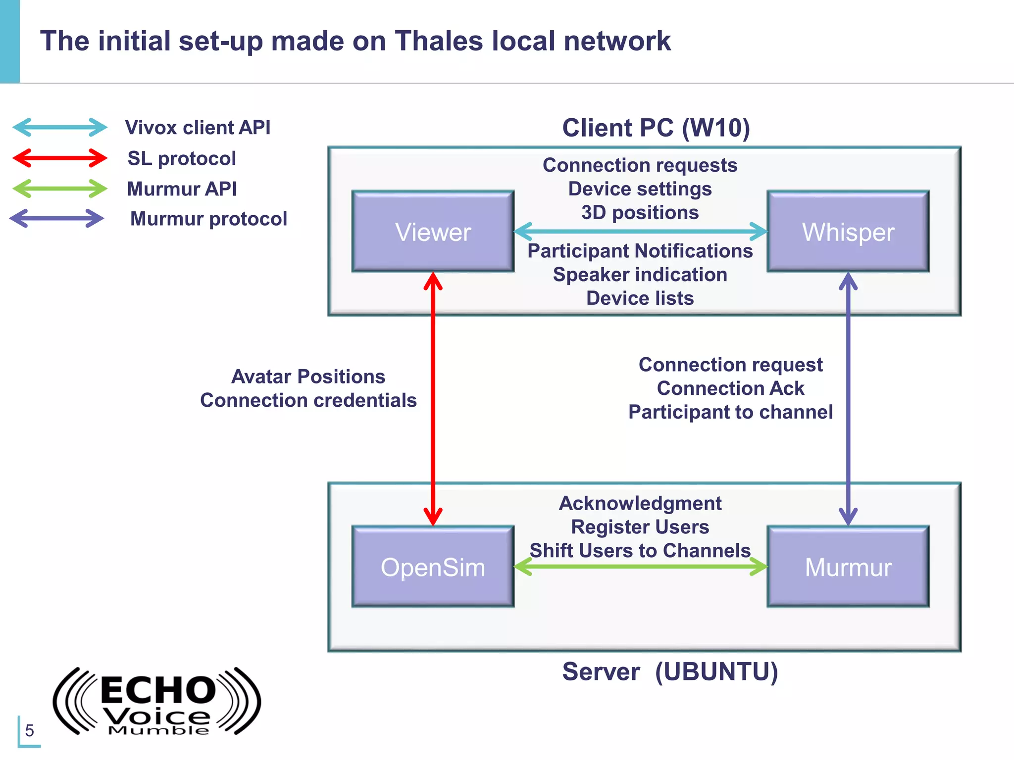 5
Viewer
Client PC (W10)
Whisper
Connection requests
Device settings
3D positions
Participant Notifications
Speaker indication
Device lists
OpenSim Murmur
Server (UBUNTU)
Avatar Positions
Connection credentials
Connection request
Connection Ack
Participant to channel
Acknowledgment
Register Users
Shift Users to Channels
Vivox client API
SL protocol
Murmur API
Murmur protocol
The initial set-up made on Thales local network
 