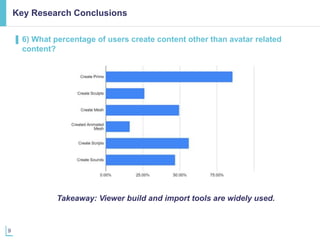 9
Key Research Conclusions
▌ 6) What percentage of users create content other than avatar related
content?
Takeaway: Viewe...