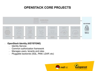 OPENSTACK CORE PROJECTS 
• OpenStack Identity (KEYSTONE) 
• Identity Service 
• Common authorization framework 
• Manages users, tenants and roles 
• Pluggable backends (SQL, PAM, LDAP, etc) 
 