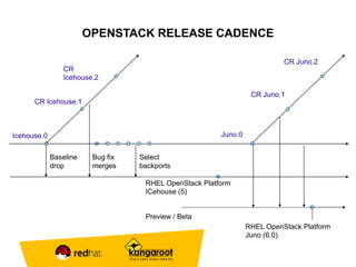 OPENSTACK RELEASE CADENCE 
Baseline 
drop 
Bug fix 
merges 
Select 
backports 
CR Juno.2 
CR Juno.1 
RHEL OpenStack Platform 
Juno (6.0) 
Preview / Beta 
CR 
Icehouse.2 
CR Icehouse.1 
Juno.0 
RHEL OpenStack Platform 
ICehouse (5) 
Icehouse.0 
 
