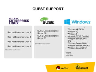 • Red Hat Enterprise Linux 3 
• Red Hat Enterprise Linux 4 
• Red Hat Enterprise Linux 5 
• Red Hat Enterprise Linux 6 
*32 and 64 bit for all versions 
• SUSE Linux Enterprise 
Server 10 
• SUSE Linux Enterprise 
Server 11 
*32 and 64 bit for all versions 
• Windows XP SP3+ 
1 
• Windows 7 
3 
• Windows 8 
3 
• Microsoft SVVP Certified 
• Windows Server 2003 
SP2+ 
3 
• Windows Server 2008 
3 
• Windows Server 2008 R2 
2 
2 
• Windows Server 2012 
1 
2 32 bit only 
3 64 bit only 
32 and 64 bit 
GUEST SUPPORT 
 