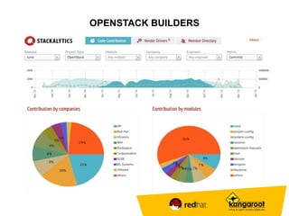OPENSTACK BUILDERS 
 