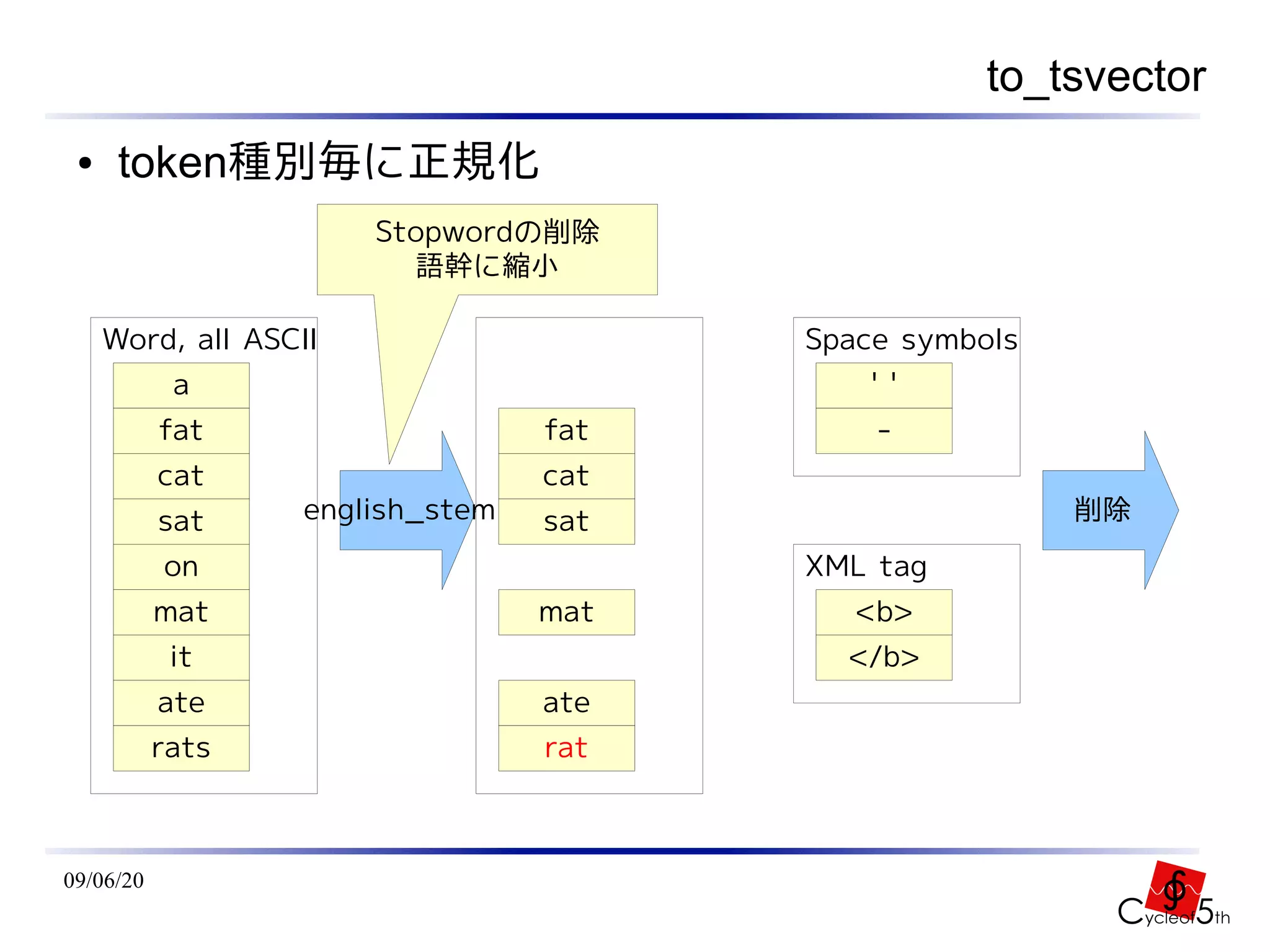 to_tsvector
 ●    token種別毎に正規化
                       Stopwordの削除
                         語幹に縮小

     Word, all ASCII                    Space symbols
            a                               ' '
           fat                    fat       -
           cat                    cat
           sat     english_stem   sat                   削除
           on                           XML tag
           mat                    mat      <b>
            it                            </b>
           ate                    ate
           rats                   rat



09/06/20
 