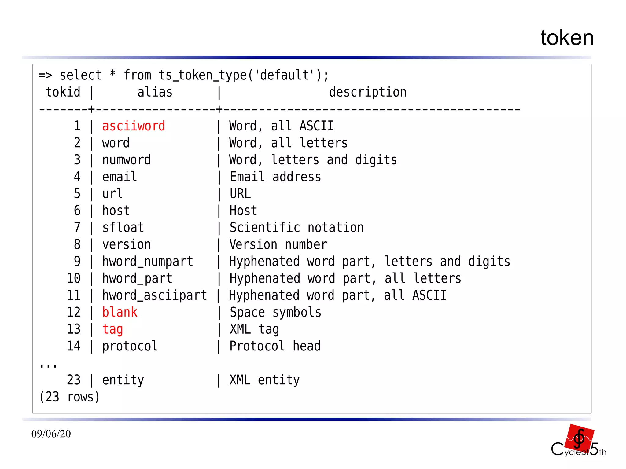 token
 => select * from ts_token_type('default');
  tokid |      alias      |                description
 -------+-----------------+------------------------------------------
      1 | asciiword       | Word, all ASCII
      2 | word            | Word, all letters
      3 | numword         | Word, letters and digits
      4 | email            | Email address
      5 | url              | URL
      6 | host            | Host
      7 | sfloat          | Scientific notation
      8 | version         | Version number
      9 | hword_numpart   | Hyphenated word part, letters and digits
     10 | hword_part      | Hyphenated word part, all letters
     11 | hword_asciipart | Hyphenated word part, all ASCII
     12 | blank            | Space symbols
     13 | tag              | XML tag
     14 | protocol        | Protocol head
 ...
     23 | entity          | XML entity
 (23 rows)

09/06/20
 