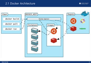 2.1 Docker Architecture
14
 