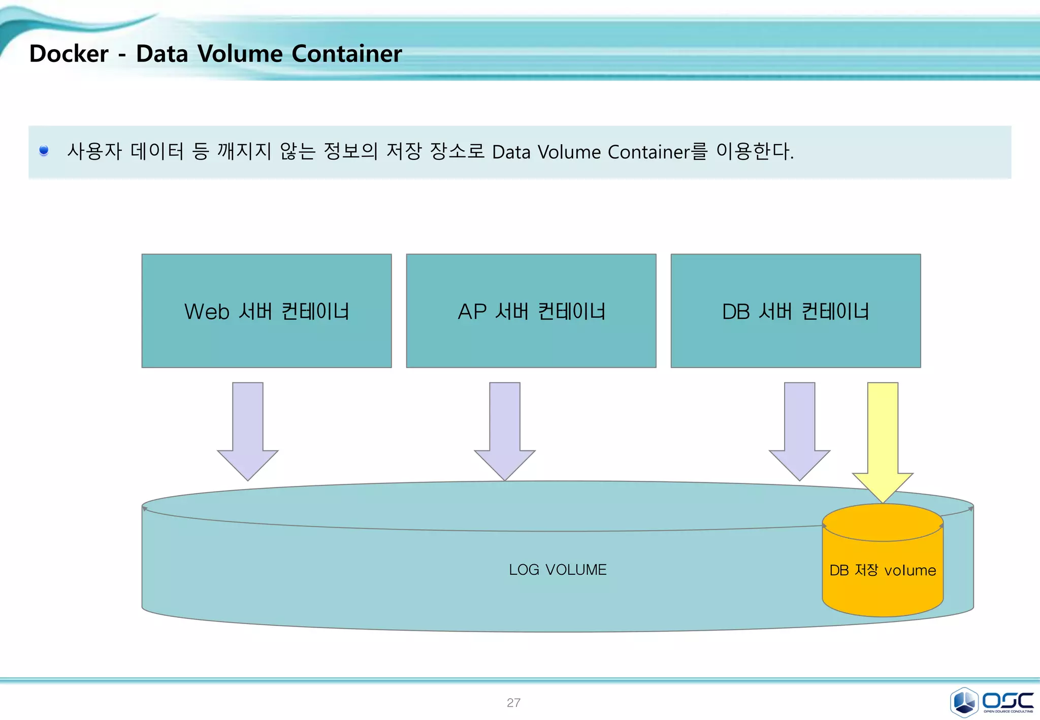 27
Docker - Data Volume Container
사용자 데이터 등 깨지지 않는 정보의 저장 장소로 Data Volume Container를 이용한다.
LOG VOLUME
Web 서버 컨테이너 AP 서버 컨테이너 DB 서버 컨테이너
DB 저장 volume
 