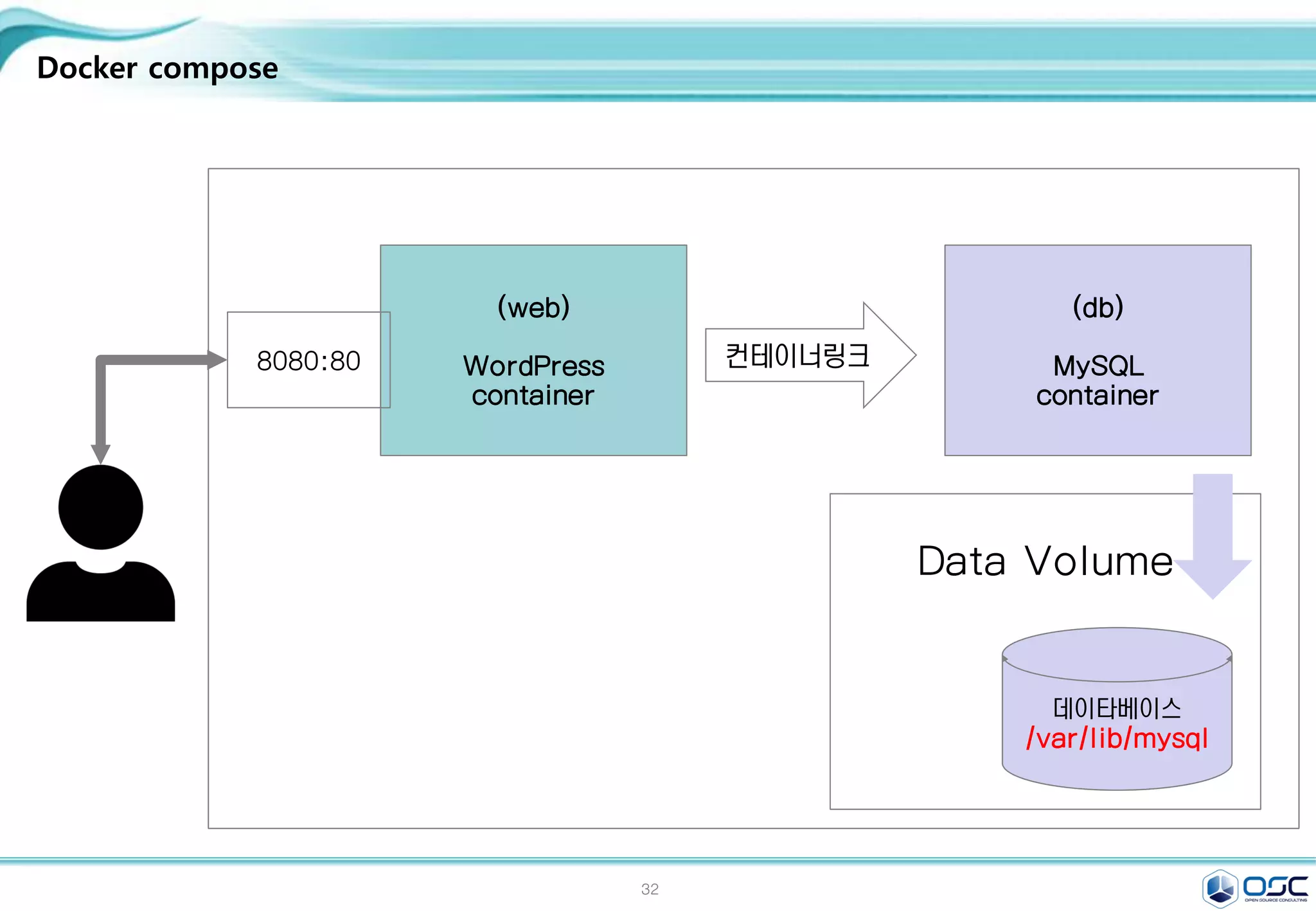 32
Docker compose
데이타베이스
/var/lib/mysql
(web)
WordPress
container
(db)
MySQL
container
8080:80
Data Volume
컨테이너링크
 