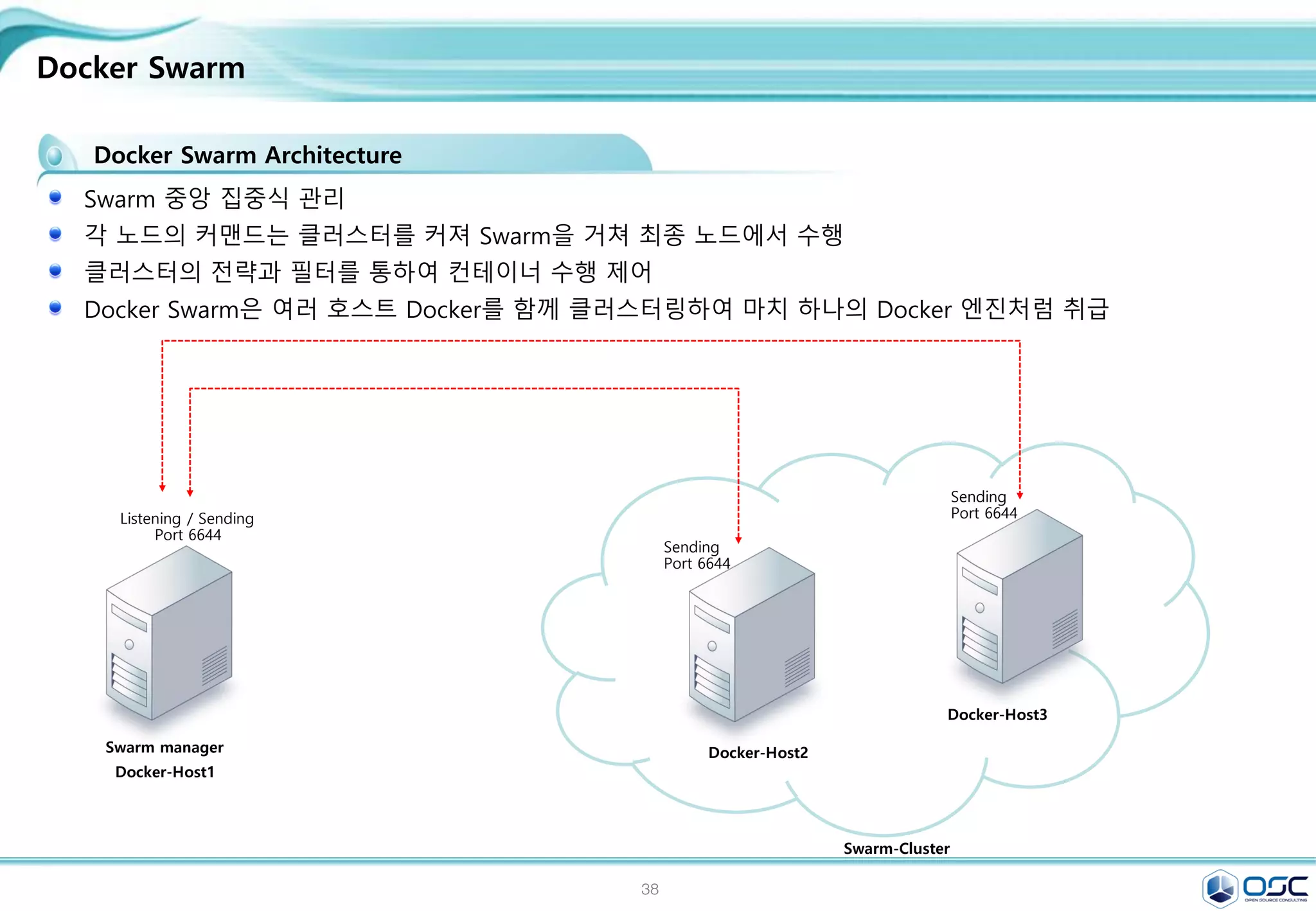 38
Docker Swarm
Docker Swarm Architecture
Swarm manager
Docker-Host1
Docker-Host2
Swarm-Cluster
Swarm 중앙 집중식 관리
각 노드의 커맨드는 클러스터를 커져 Swarm을 거쳐 최종 노드에서 수행
클러스터의 전략과 필터를 통하여 컨테이너 수행 제어
Docker Swarm은 여러 호스트 Docker를 함께 클러스터링하여 마치 하나의 Docker 엔진처럼 취급
Listening / Sending
Port 6644
Sending
Port 6644
Sending
Port 6644
Docker-Host3
 