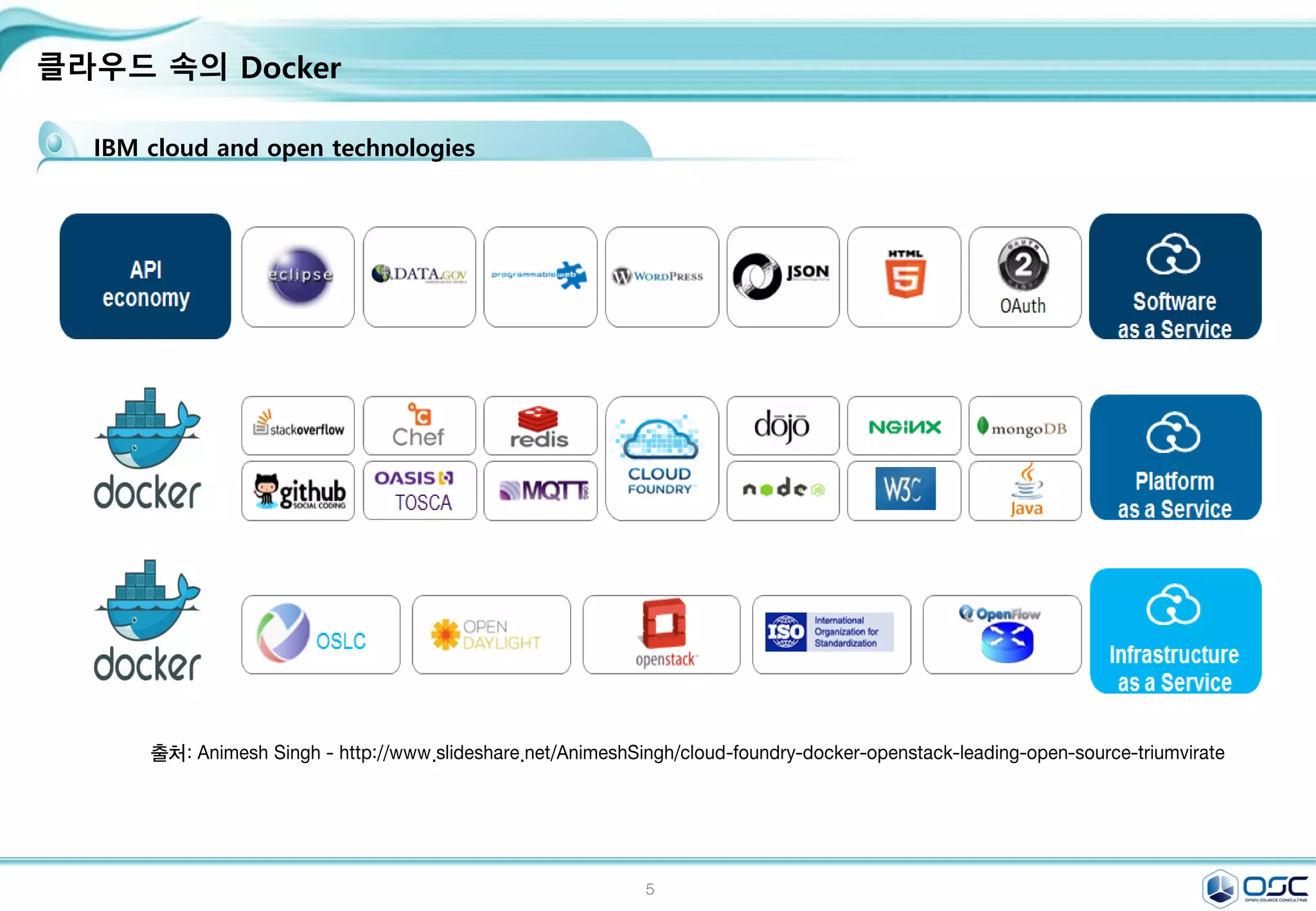 5
클라우드 속의 Docker
IBM cloud and open technologies
출처: Animesh Singh - http://www.slideshare.net/AnimeshSingh/cloud-foundry-docker-openstack-leading-open-source-triumvirate
 