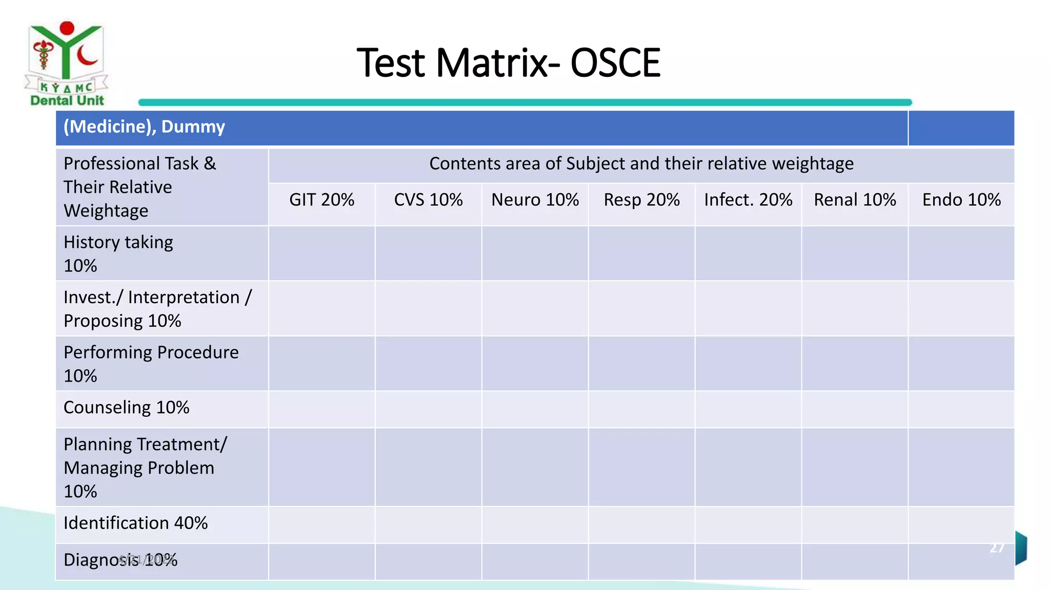 Test Matrix- OSCE
(Medicine), Dummy
Professional Task &
Their Relative
Weightage
Contents area of Subject and their relative weightage
GIT 20% CVS 10% Neuro 10% Resp 20% Infect. 20% Renal 10% Endo 10%
History taking
10%
Invest./ Interpretation /
Proposing 10%
Performing Procedure
10%
Counseling 10%
Planning Treatment/
Managing Problem
10%
Identification 40%
Diagnosis 10%
4/21/2022
27
 