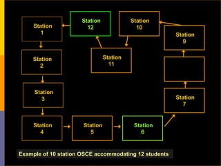 Osce Examples OSCE-CET UNIT-evaluation in nursing stut | PPT