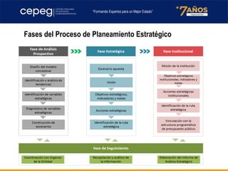 Fases del Proceso de Planeamiento Estratégico
 