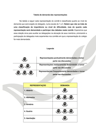 Tabela de demanda das representações
Na tabela a seguir cada representação do comitê é classificada quanto ao nível de
demanda que será exigido do delegado, numa escala de 1 a 3. Notem que não se trata de
uma classificação de importância ou nível de dificuldade, mas do quanto cada
representação será demandada a participar dos debates neste comitê. Esperamos que
essa relação sirva para auxiliar as delegações na alocação de seus membros, priorizando a
participação de delegados mais experientes nos comitês em que a representação do colégio
for mais demandada.
Legenda
Representações pontualmente demandadas a tomar
parte nas discussões
Representações medianamente demandadas a tomar
parte nas discussões
Representações frequentemente demandadas a tomar
parte nas discussões
REPRESENTAÇÃO DEMANDA
1. Albânia
2. Alemanha
3. Armênia
4. Áustria
5. Azerbaijão
 