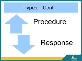 Types – Cont…
Procedure
Response
 