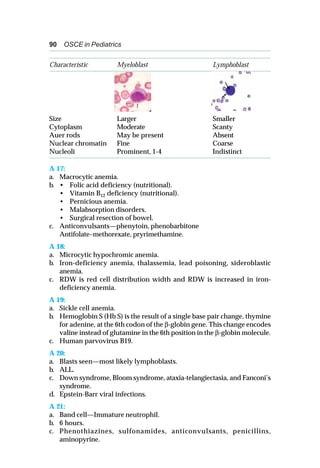 90 OSCE in Pediatrics
Characteristic Myeloblast Lymphoblast
Size Larger Smaller
Cytoplasm Moderate Scanty
Auer rods May be present Absent
Nuclear chromatin Fine Coarse
Nucleoli Prominent, 1-4 Indistinct
A 17:
a. Macrocytic anemia.
b. • Folic acid deficiency (nutritional).
• Vitamin B12 deficiency (nutritional).
• Pernicious anemia.
• Malabsorption disorders.
• Surgical resection of bowel.
c. Anticonvulsants—phenytoin, phenobarbitone
Antifolate–methorexate, pryrimethamine.
A 18:
a. Microcytic hypochromic anemia.
b. Iron-deficiency anemia, thalassemia, lead poisoning, sideroblastic
anemia.
c. RDW is red cell distribution width and RDW is increased in iron-
deficiency anemia.
A 19:
a. Sickle cell anemia.
b. Hemoglobin S (Hb S) is the result of a single base pair change, thymine
for adenine, at the 6th codon of the β-globin gene. This change encodes
valine instead of glutamine in the 6th position in the β-globin molecule.
c. Human parvovirus B19.
A 20:
a. Blasts seen—most likely lymphoblasts.
b. ALL.
c. Down syndrome, Bloom syndrome, ataxia-telangiectasia, and Fanconi’s
syndrome.
d. Epstein-Barr viral infections.
A 21:
a. Band cell—Immature neutrophil.
b. 6 hours.
c. Phenothiazines, sulfonamides, anticonvulsants, penicillins,
aminopyrine.
 