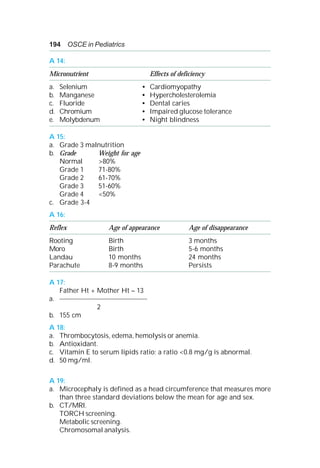 194 OSCE in Pediatrics
A 14:
Micronutrient Effects of deficiency
a. Selenium • Cardiomyopathy
b. Manganese • Hypercholesterolemia
c. Fluoride • Dental caries
d. Chromium • Impaired glucose tolerance
e. Molybdenum • Night blindness
A 15:
a. Grade 3 malnutrition
b. Grade Weight for age
Normal >80%
Grade 1 71-80%
Grade 2 61-70%
Grade 3 51-60%
Grade 4 <50%
c. Grade 3-4
A 16:
Reflex Age of appearance Age of disappearance
Rooting Birth 3 months
Moro Birth 5-6 months
Landau 10 months 24 months
Parachute 8-9 months Persists
A 17:
Father Ht + Mother Ht – 13
a. __________________________________
2
b. 155 cm
A 18:
a. Thrombocytosis, edema, hemolysis or anemia.
b. Antioxidant.
c. Vitamin E to serum lipids ratio; a ratio <0.8 mg/g is abnormal.
d. 50 mg/ml.
A 19:
a. Microcephaly is defined as a head circumference that measures more
than three standard deviations below the mean for age and sex.
b. CT/MRI.
TORCH screening.
Metabolic screening.
Chromosomal analysis.
 