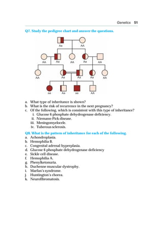 Genetics 51
Q7. Study the pedigree chart and answer the questions.
a. What type of inheritance is shown?
b. What is the risk of recurrence in the next pregnancy?
c. Of the following, which is consistent with this type of inheritance?
i. Glucose 6 phosphate dehydrogenase deficiency.
ii. Niemann-Pick disease.
iii. Meningomyelocele.
iv. Tuberous sclerosis.
Q8. What is the pattern of inheritance for each of the following.
a. Achondroplasia.
b. Hemophilia B.
c. Congenital adrenal hyperplasia.
d. Glucose 6 phosphate dehydrogenase deficiency
e. Sickle cell disease.
f. Hemophilia A.
g. Phenylketonuria.
h. Duchenne muscular dystrophy.
i. Marfan’s syndrome.
j. Huntington’s chorea.
k. Neurofibromatosis.
 