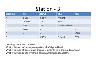 Station - 3
Diagnosis HbF HbA2 HbA HbS
A 1-5% >3.5% Present -
B 70-90% 2% trace -
C 98% 2% Trace or absent -
D 100% - - -
E - - >90%
F >3.5% Present 50%
Give diagnosis in each – A to F
What is the normal hemoglobin pattern of a 10 yr old boy?
What is the role of Transcranial doppler in patients with sickle cell anaemia?
What is the transfusion threshold based on transcranial doppler?
 