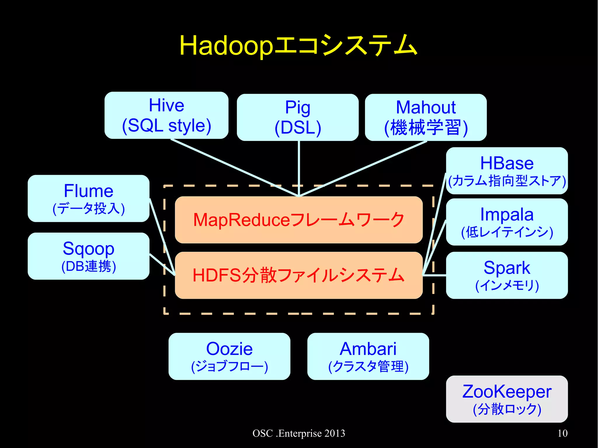 Hadoopエコシステム
Hive
(SQL style)

Pig
(DSL)

Mahout
(機械学習)
HBase
(カラム指向型ストア)

Flume
(データ投入)

MapReduceフレームワーク

Sqoop
(DB連携)

HDFS分散ファイルシステム

Oozie

(低レイテインシ)

Spark
(インメモリ)

Ambari

(ジョブフロー)

Impala

(クラスタ管理)

ZooKeeper
(分散ロック)
OSC .Enterprise 2013

10

 