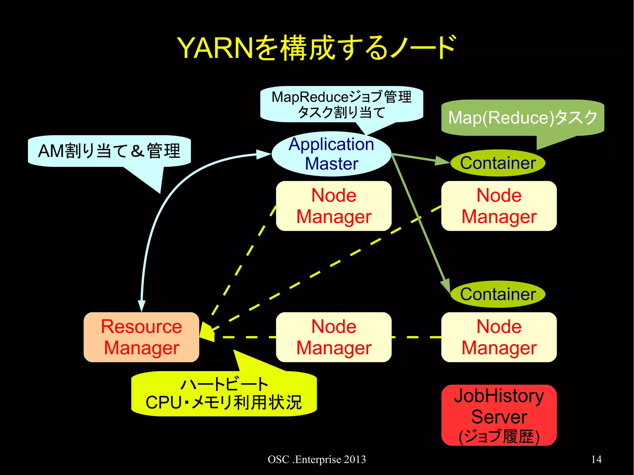 YARNを構成するノード
MapReduceジョブ管理
タスク割り当て

Map(Reduce)タスク

Application
Master

Container

Node
Manager

AM割り当て＆管理

Node
Manager

Container

Resource
Manager

Node
Manager

ハートビート
CPU・メモリ利用状況

Node
Manager
JobHistory
Server
(ジョブ履歴)

OSC .Enterprise 2013

14

 