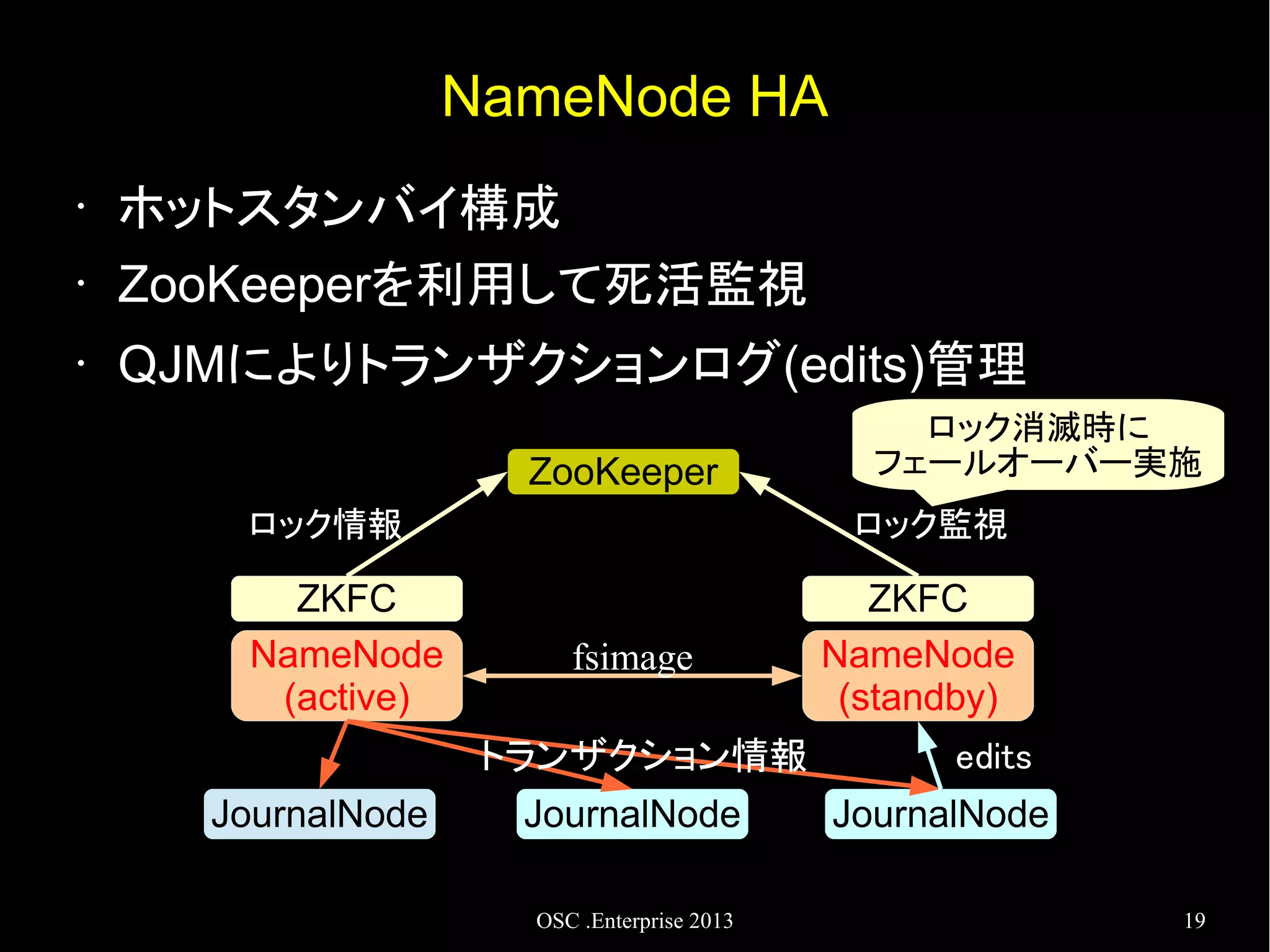 NameNode HA
•
•
•

ホットスタンバイ構成
ZooKeeperを利用して死活監視
QJMによりトランザクションログ(edits)管理
ZooKeeper
ロック情報

ZKFC
NameNode
(active)

ロック監視

fsimage
トランザクション情報

JournalNode

ロック消滅時に
フェールオーバー実施

JournalNode
OSC .Enterprise 2013

ZKFC
NameNode
(standby)
edits
JournalNode
19

 