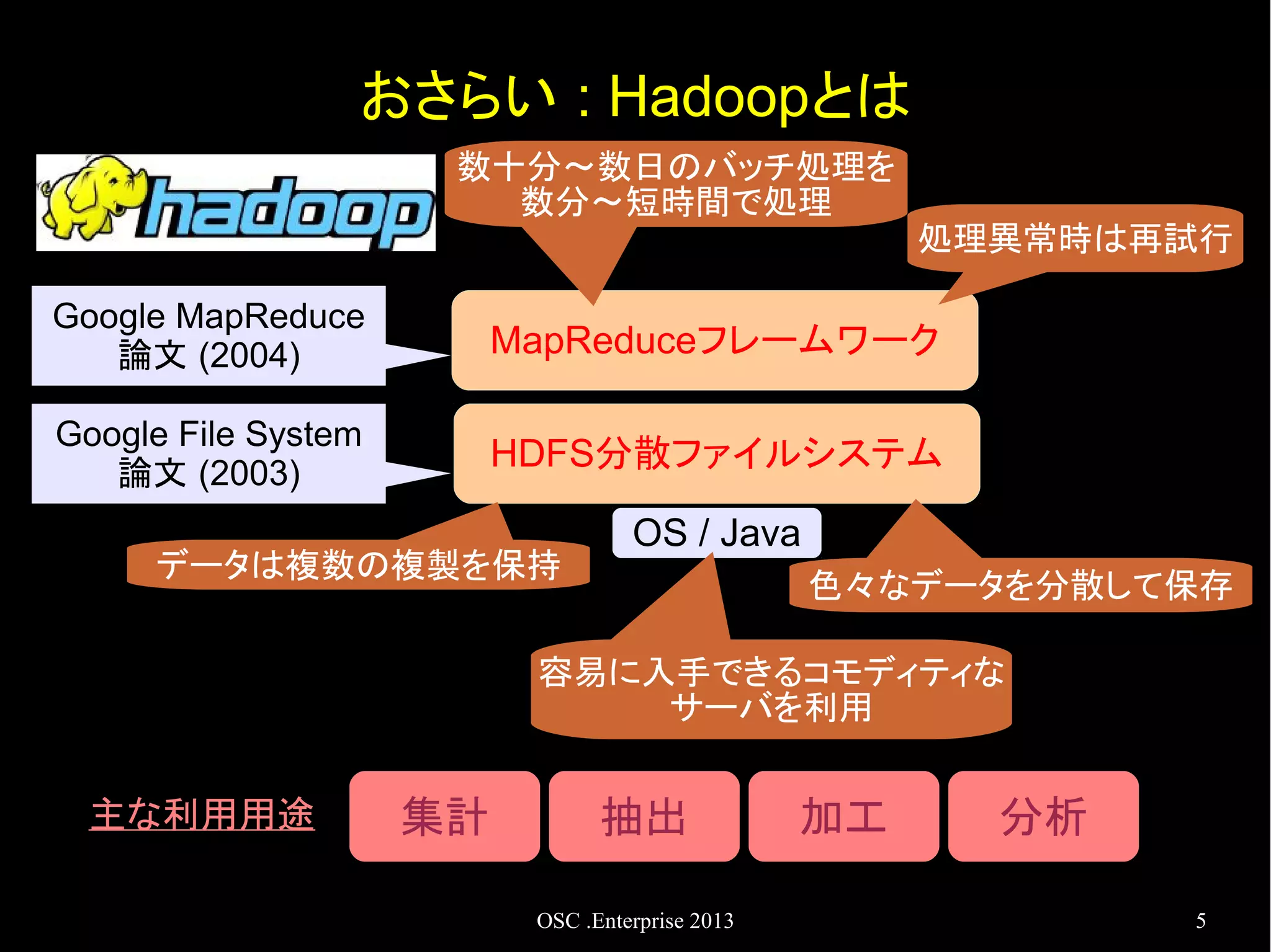 おさらい : Hadoopとは
数十分～数日のバッチ処理を
数分～短時間で処理
処理異常時は再試行
Google MapReduce
論文 (2004)

MapReduceフレームワーク

Google File System
論文 (2003)

HDFS分散ファイルシステム

データは複数の複製を保持

OS / Java
色々なデータを分散して保存

容易に入手できるコモディティな
サーバを利用

主な利用用途

集計

抽出
OSC .Enterprise 2013

加工

分析
5

 