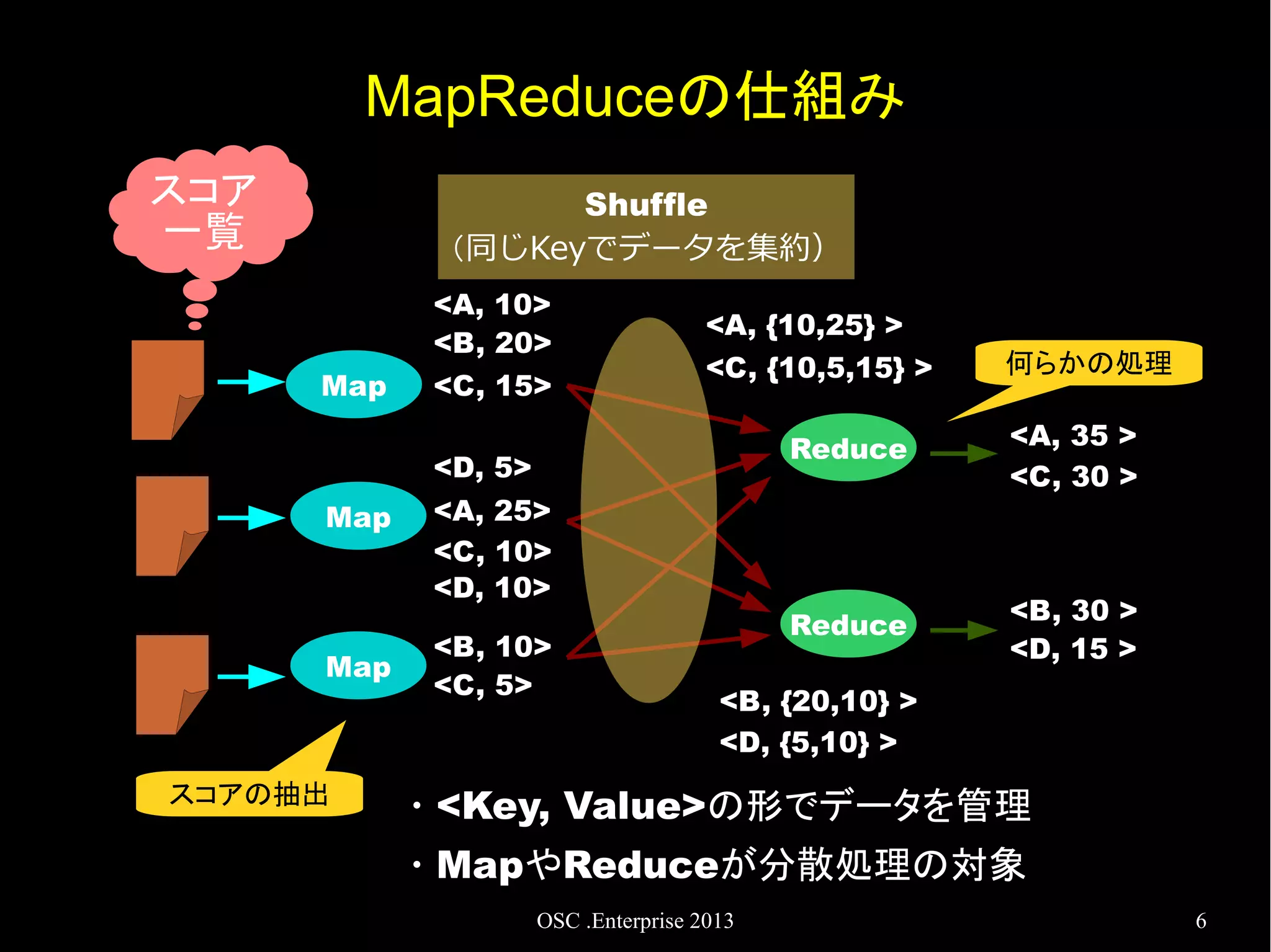 MapReduceの仕組み
スコア
一覧

Shuffle
（同じKeyでデータを集約）

Map

<A, 10>
<B, 20>
<C, 15>

<A, {10,25} >
<C, {10,5,15} >
Reduce

Map

スコアの抽出

<A, 25>
<C, 10>
<D, 10>
<B, 10>
<C, 5>

<A, 35 >
<C, 30 >

Reduce

<D, 5>
Map

何らかの処理

<B, 30 >
<D, 15 >

<B, {20,10} >
<D, {5,10} >

・<Key, Value>の形でデータを管理
・MapやReduceが分散処理の対象
OSC .Enterprise 2013

6

 