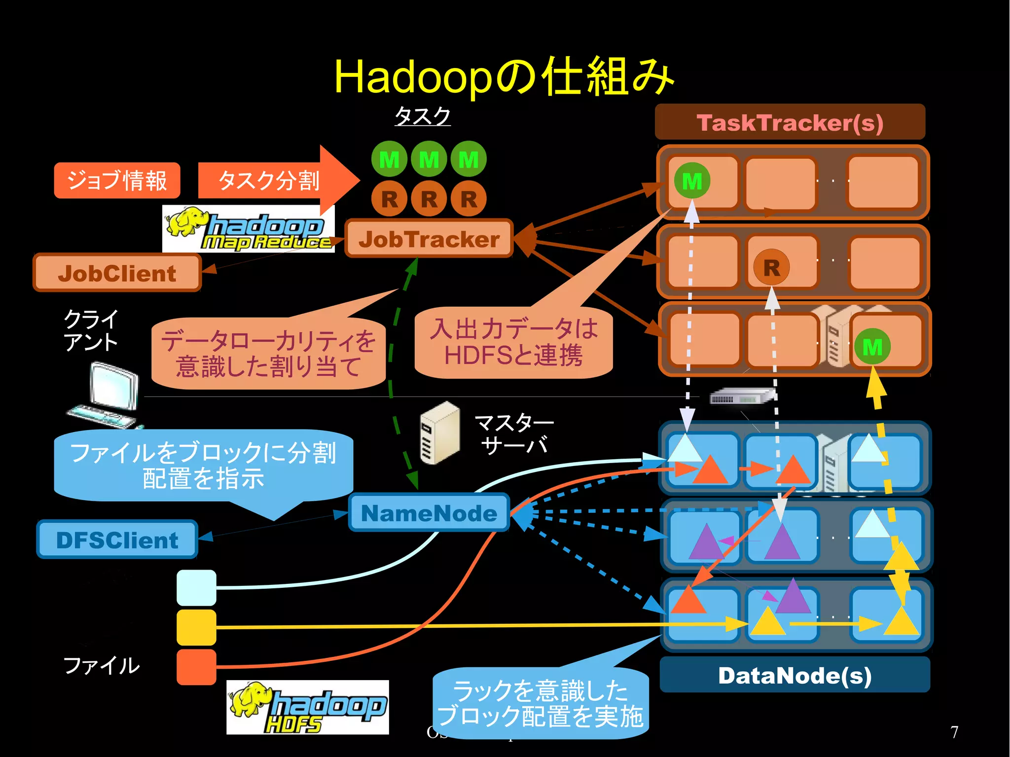 Hadoopの仕組み
タスク
ジョブ情報

TaskTracker(s)

M M M

タスク分割

R R R
JobTracker

JobClient
クライ
アント

データローカリティを
意識した割り当て

ファイルをブロックに分割
配置を指示
DFSClient

入出力データは
HDFSと連携
マスター
サーバ

M

・・・

R

・・・

・・・

M

・・・

NameNode
・・・

・・・

ファイル

ラックを意識した
ブロック配置を実施
OSC .Enterprise 2013

DataNode(s)
7

 