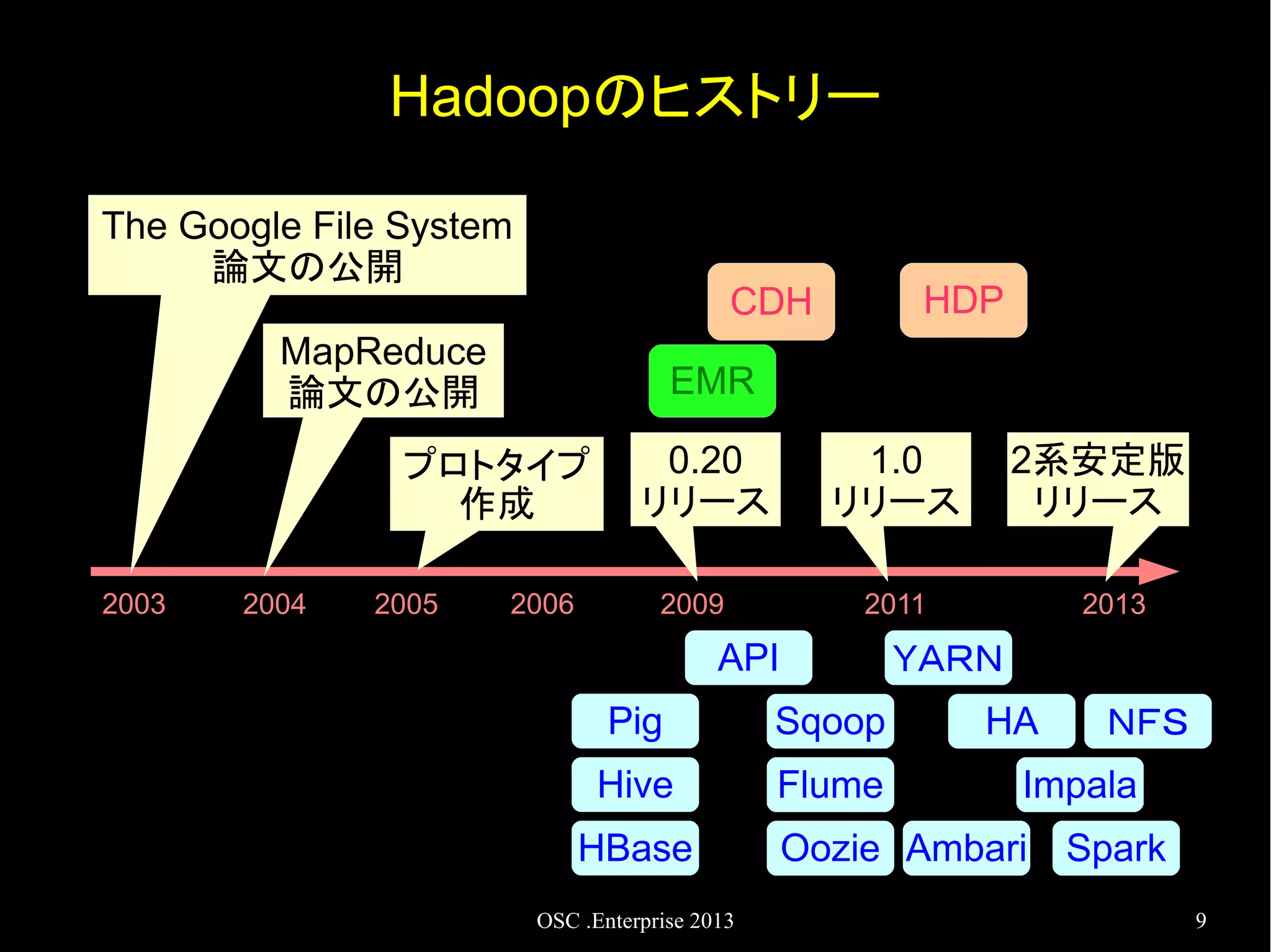 Hadoopのヒストリー
The Google File System
論文の公開
MapReduce
論文の公開

EMR

プロトタイプ
作成
2003

2004

2005

HDP

CDH

2006

0.20
リリース

1.0
リリース

2009

2011

API
Sqoop

Hive

Flume

OSC .Enterprise 2013

2013

ＹＡＲＮ

Pig
HBase

2系安定版
リリース

HA

ＮＦＳ

Impala

Oozie Ambari

Spark
9

 