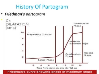 History Of Partogram
• Friedman's partogram
•
 
