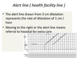 Alert line ( health facility line )
• The alert line drawn from 3 cm dilatation
represents the rate of dilatation of 1 cm /
hour
• Moving to the right or the alert line means
referral to hospital for extra care
 