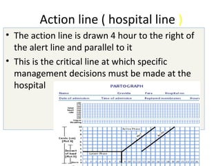 Action line ( hospital line )
• The action line is drawn 4 hour to the right of
the alert line and parallel to it
• This is the critical line at which specific
management decisions must be made at the
hospital
 