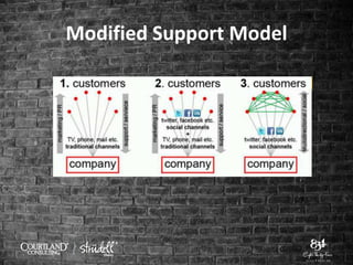 Modified Support Model
 