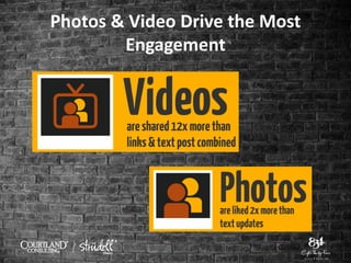 Photos & Video Drive the Most
Engagement
 