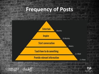 Frequency of Posts
 