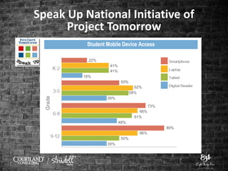 Speak Up National Initiative of
Project Tomorrow
 