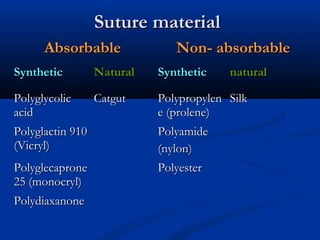 Suture material
Suture material
Absorbable
Absorbable Non- absorbable
Non- absorbable
Synthetic
Synthetic Natural
Natural Synthetic
Synthetic natural
natural
Polyglycolic
Polyglycolic
acid
acid
Catgut
Catgut Polypropylen
Polypropylen
e (prolene)
e (prolene)
Silk
Silk
Polyglactin 910
Polyglactin 910
(Vicryl)
(Vicryl)
Polyamide
Polyamide
(nylon)
(nylon)
Polyglecaprone
Polyglecaprone
25 (monocryl)
25 (monocryl)
Polyester
Polyester
Polydiaxanone
Polydiaxanone
 