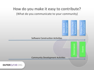 How	
  do	
  you	
  make	
  it	
  easy	
  to	
  contribute?	
  
(What	
  do	
  you	
  communicate	
  to	
  your	
  communi...