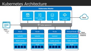Kubernetes Architecture
 