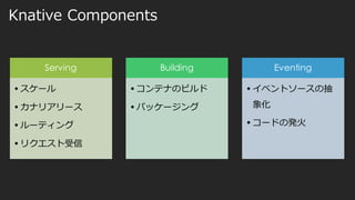 Knative Components
Serving
•スケール
•カナリアリース
•ルーティング
•リクエスト受信
Building
•コンテナのビルド
•パッケージング
Eventing
•イベントソースの抽
象化
•コードの発火
 