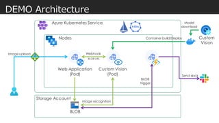 DEMO Architecture
Azure Kubernetes Service
Nodes
Web Application
(Pod)
Custom Vision
(Pod)
Storage Account
BLOB
Model
download
Container build/Deploy Custom
Vision
Image upload Webhook
image recognition
Upload
Send slack
BLOB
trigger
BLOB URL
 
