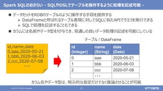 21
© 2021 NTT DATA Corporation
Spark SQLのおさらい - SQLやDSLでテーブルを操作するように処理を記述可能 -
 データセットをRDBのテーブルのように操作する手段を提供する
 DataFrameと呼ばれるテーブル表現に対してSQLに似たAPIでクエリを発行できる
 SQLで処理を記述することもできる
 カラムには名前やデータ型を付与でき、見通しの良いデータ処理の記述を可能にしている
id,name,date
0,aaa,2020-05-21
1,bbb,2020-06-03
2,ccc,2020-07-08
・・・
id
(Integer)
name
(String)
date
(Date)
0 aaa 2020-05-21
1 bbb 2020-06-03
2 ccc 2020-07-08
・・・
カラム名やデータ型は、明示的な指定だけでなく推論させることが可能
テーブル / DataFrame
 